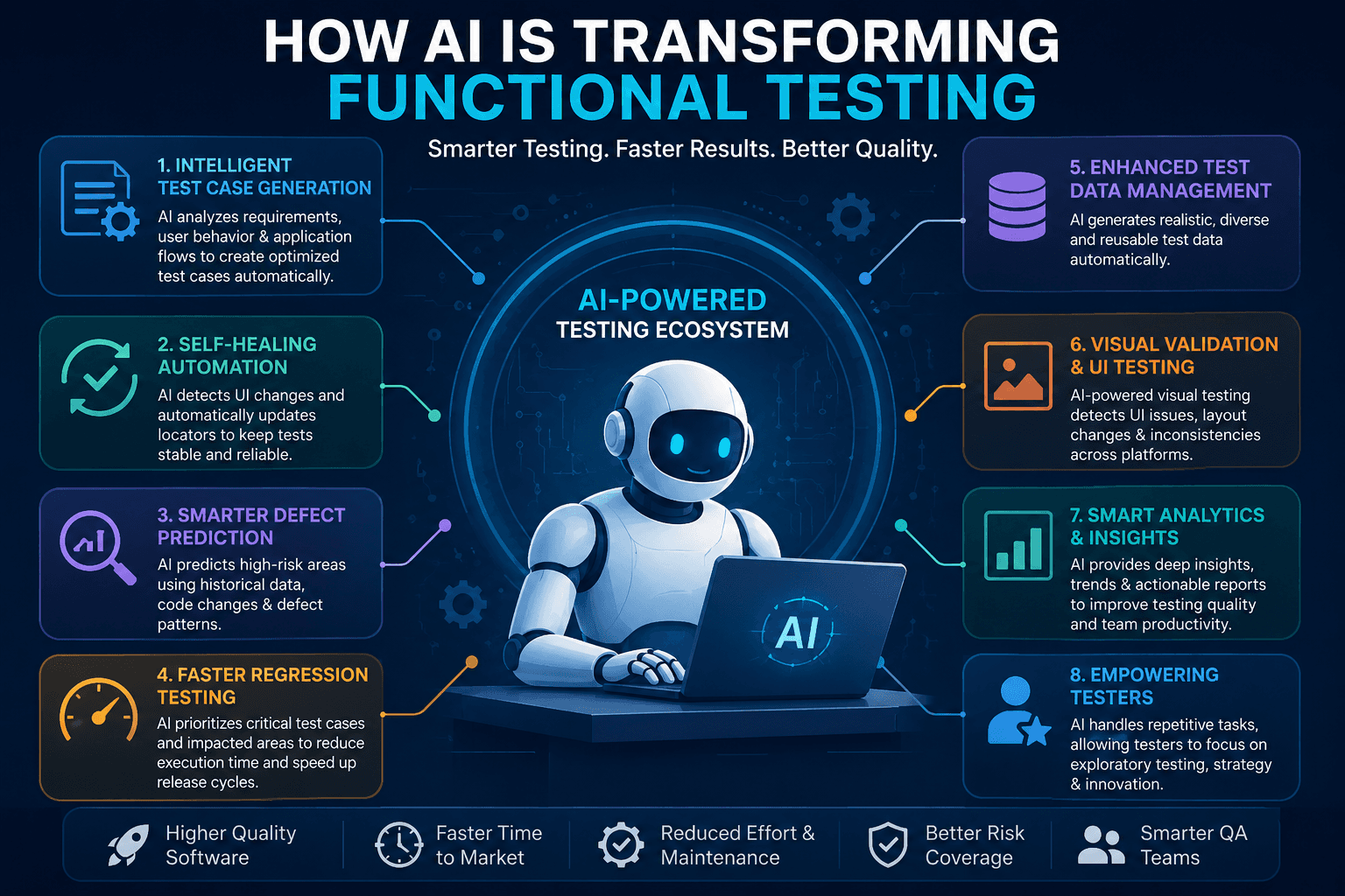 How AI is Transforming Functional Testing