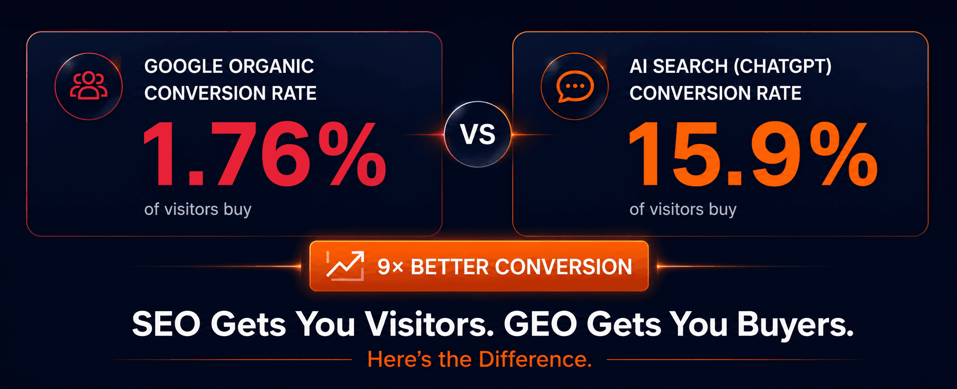 SEO Gets You Visitors. GEO Gets You Buyers. Here's the Difference.