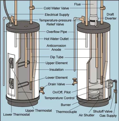 Flush Your Tallahassee Water Heater: A Yearly DIY Guide