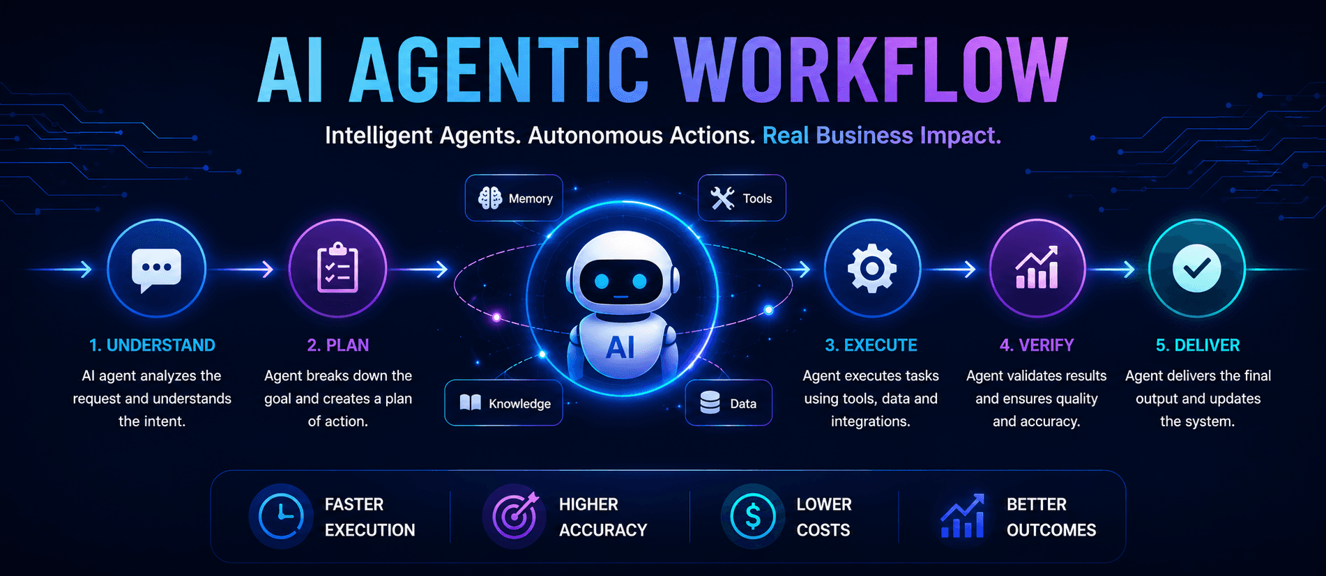 Agentic AI Workflows: Leading the 2026 Shift