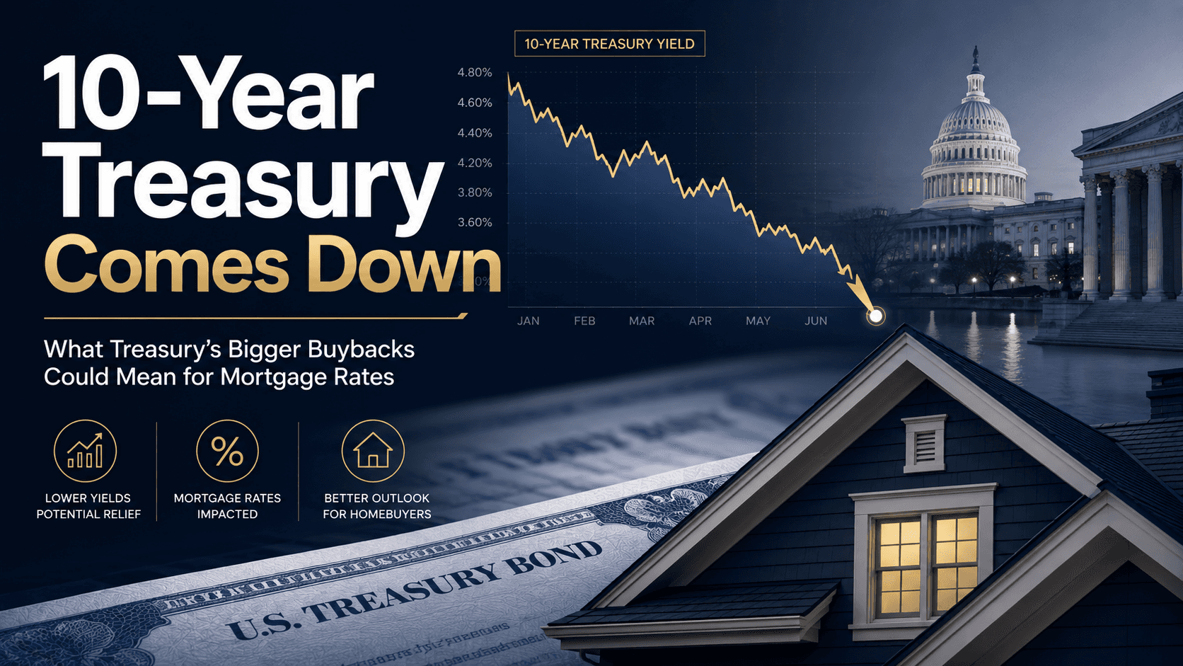 The 10-Year Treasury Is Coming Down. What Treasury’s Bigger Buyback Program Could Mean for Mortgage Rates