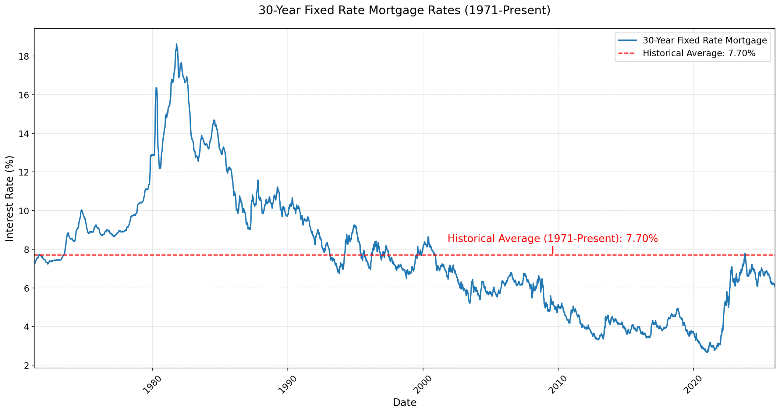 Why Are Mortgage Rates Spiking? A 2026 Rate Update