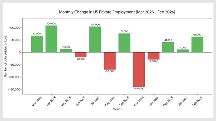 ADP Weekly Report: 90,000 Job Forecast Impacts 2026 Rates