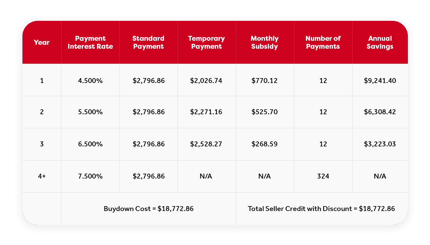 The 3-2-1 Buydown: A Win-Win for Sellers and Buyers