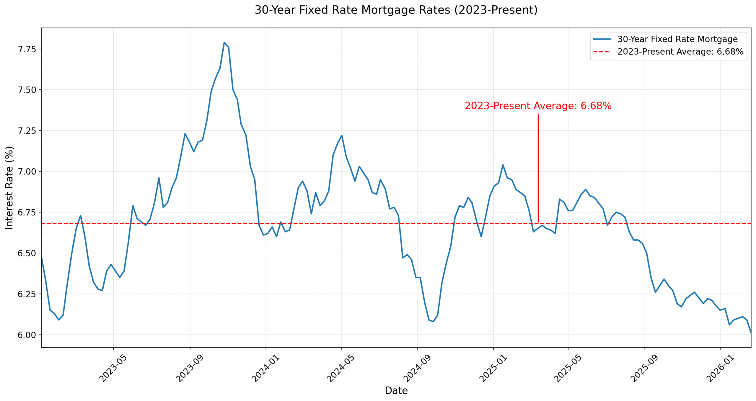 War in Iran: How 2026 Geopolitics are Driving Mortgage Rate