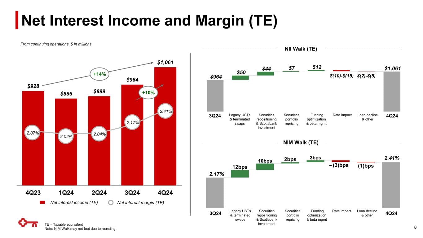 KeyBank 4Q24: Repositioning, Margin and Compliance Risk