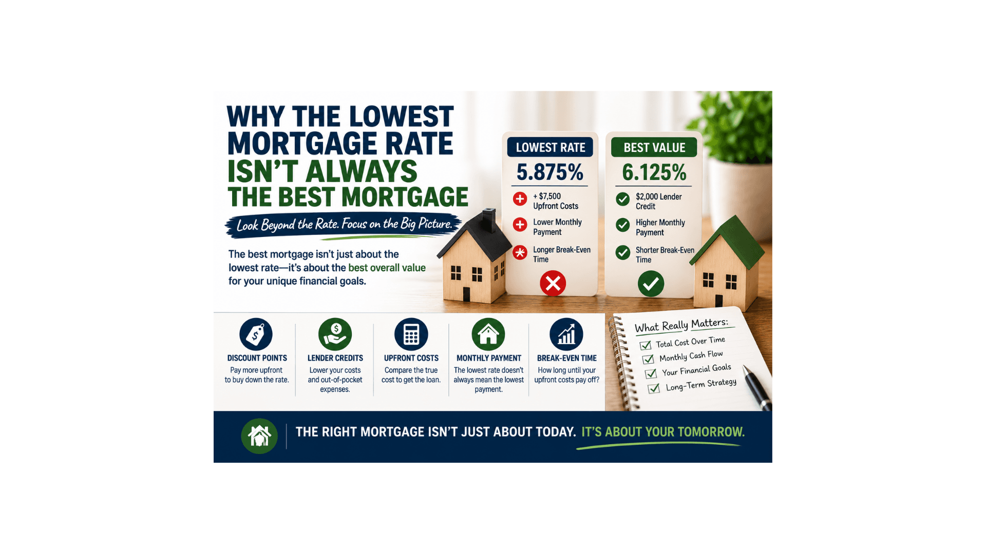 Why the Lowest Mortgage Rate Isn't Always the Best Mortgage