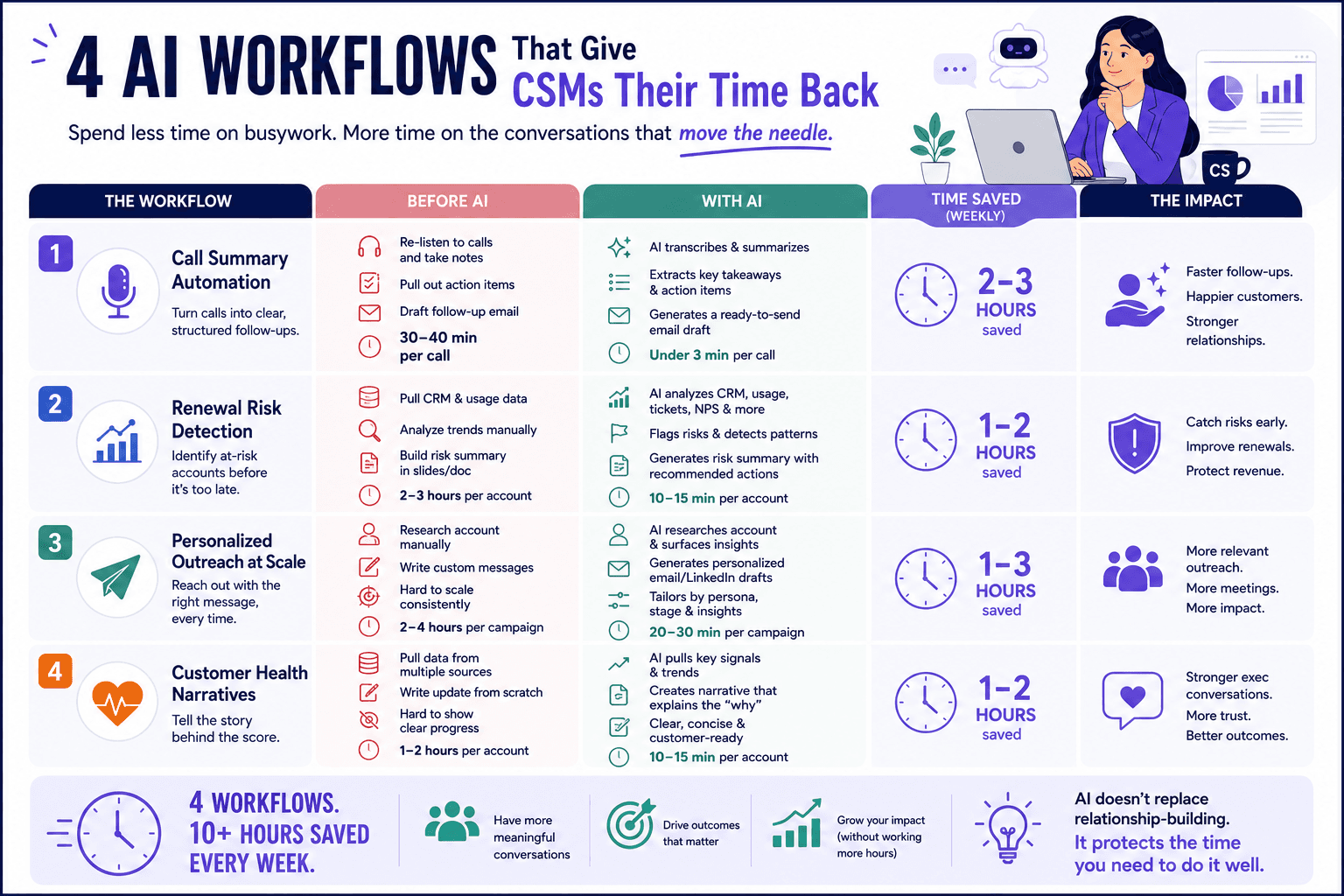 4 AI Workflows That Give CSMs Their Time Back