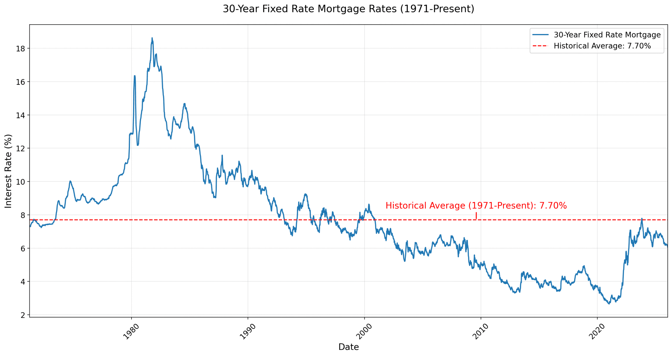 Why Are Mortgage Rates Spiking? A 2026 Rate Update
