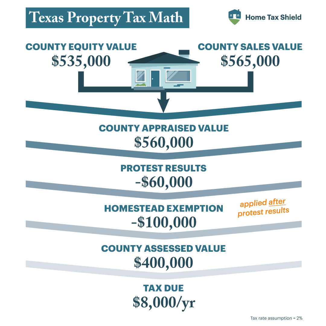 Why Your Texas Mortgage Payment Isn't Just the Home Price
