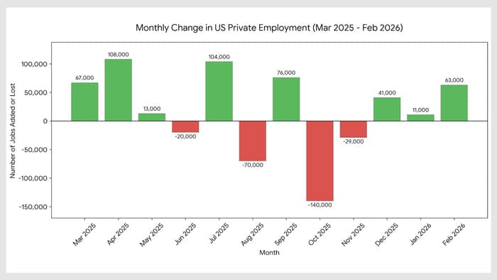 ADP Weekly Report: 90,000 Job Forecast Impacts 2026 Rates